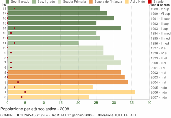 Grafico Popolazione in età scolastica - Ornavasso 2008
