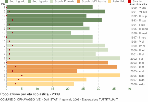 Grafico Popolazione in età scolastica - Ornavasso 2009