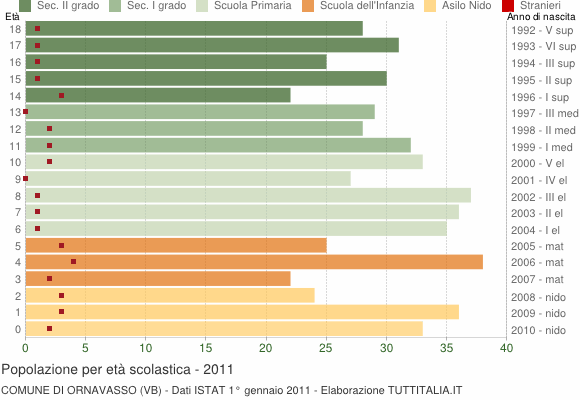 Grafico Popolazione in età scolastica - Ornavasso 2011