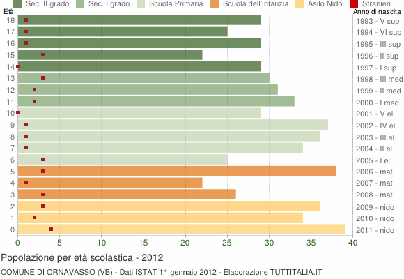 Grafico Popolazione in età scolastica - Ornavasso 2012