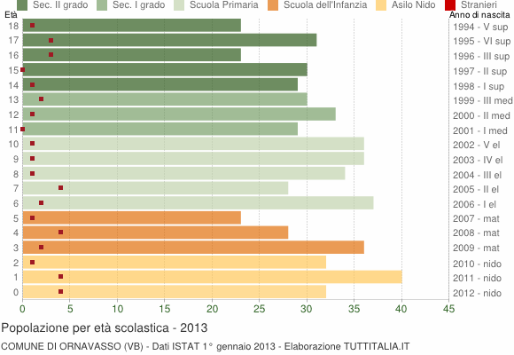 Grafico Popolazione in età scolastica - Ornavasso 2013