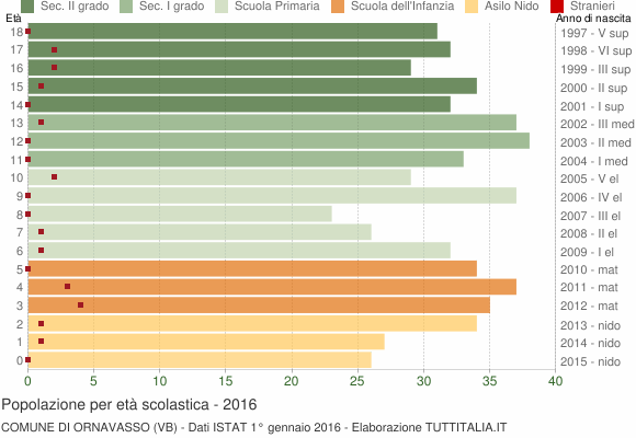 Grafico Popolazione in età scolastica - Ornavasso 2016