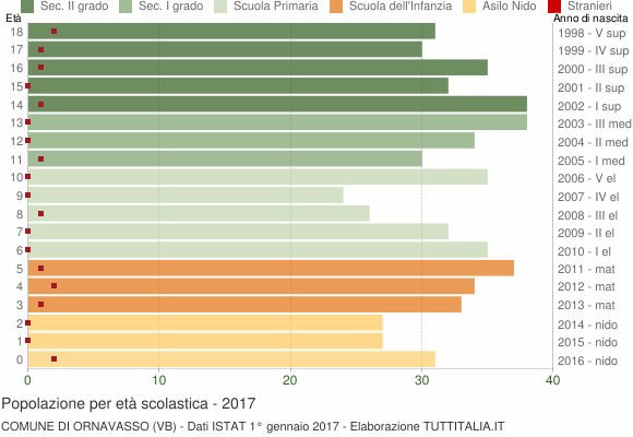 Grafico Popolazione in età scolastica - Ornavasso 2017