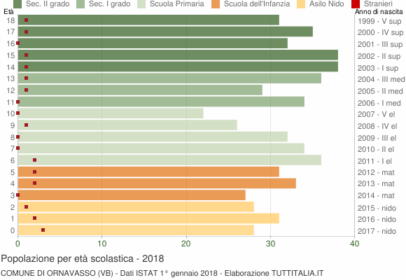 Grafico Popolazione in età scolastica - Ornavasso 2018