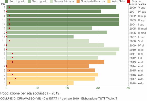 Grafico Popolazione in età scolastica - Ornavasso 2019