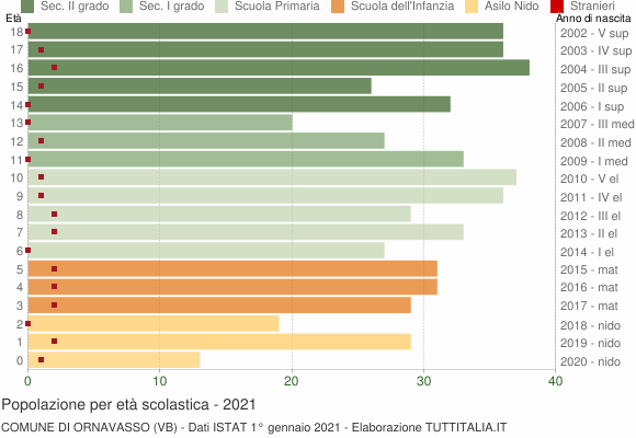 Grafico Popolazione in età scolastica - Ornavasso 2021