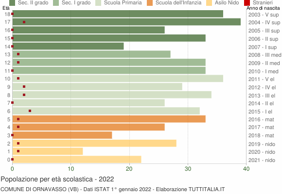 Grafico Popolazione in età scolastica - Ornavasso 2022