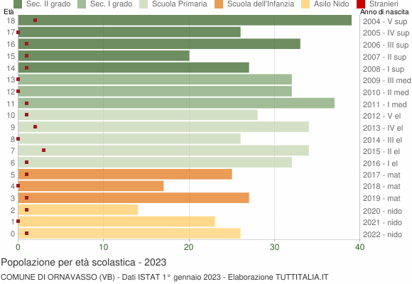 Grafico Popolazione in età scolastica - Ornavasso 2023