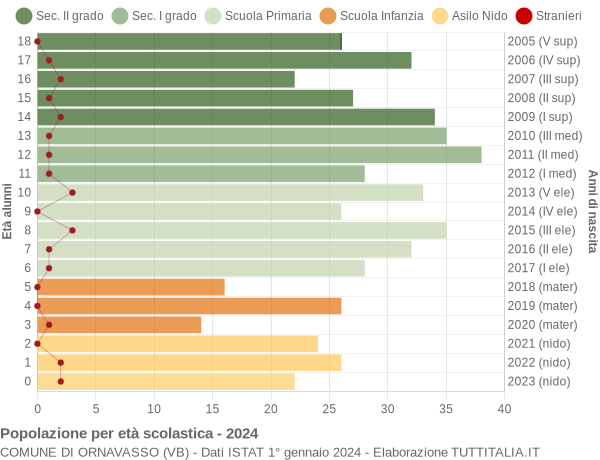 Grafico Popolazione in età scolastica - Ornavasso 2024