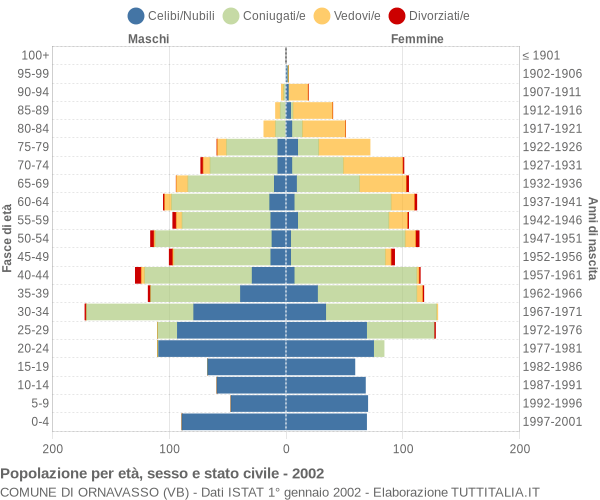 Grafico Popolazione per età, sesso e stato civile Comune di Ornavasso (VB)