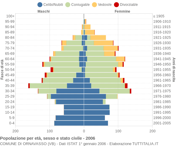 Grafico Popolazione per età, sesso e stato civile Comune di Ornavasso (VB)