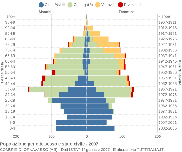 Grafico Popolazione per età, sesso e stato civile Comune di Ornavasso (VB)