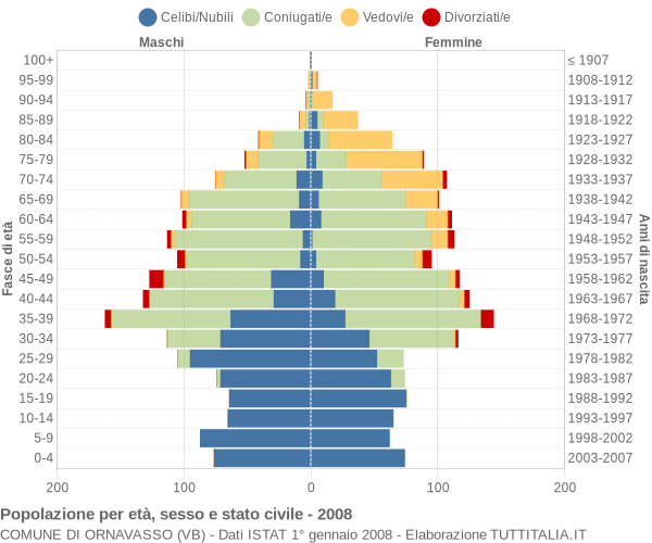 Grafico Popolazione per età, sesso e stato civile Comune di Ornavasso (VB)