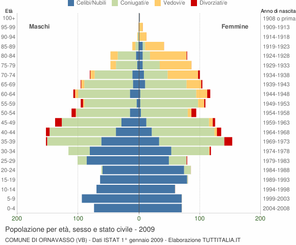 Grafico Popolazione per età, sesso e stato civile Comune di Ornavasso (VB)