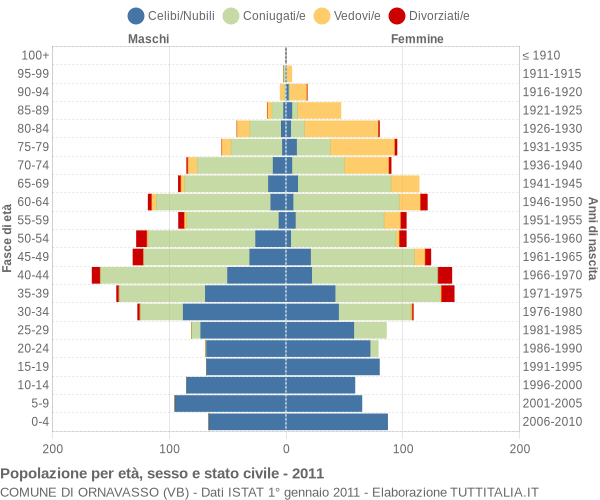 Grafico Popolazione per età, sesso e stato civile Comune di Ornavasso (VB)