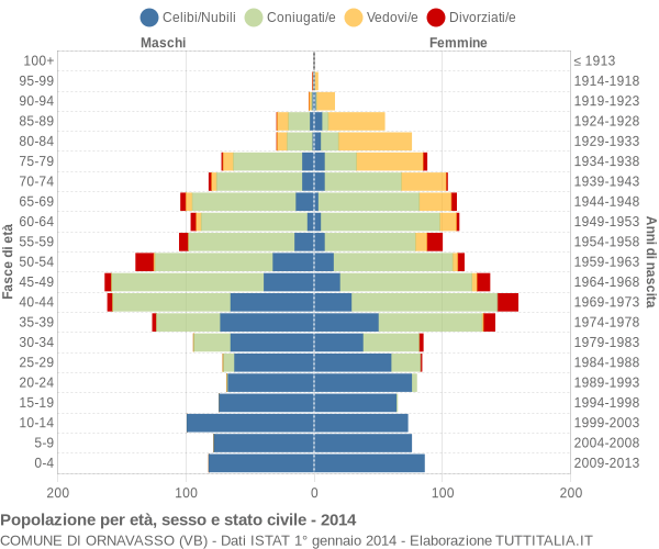 Grafico Popolazione per età, sesso e stato civile Comune di Ornavasso (VB)