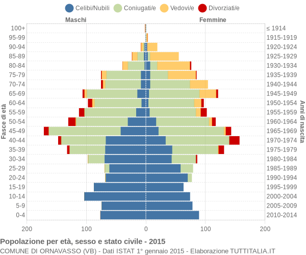 Grafico Popolazione per età, sesso e stato civile Comune di Ornavasso (VB)