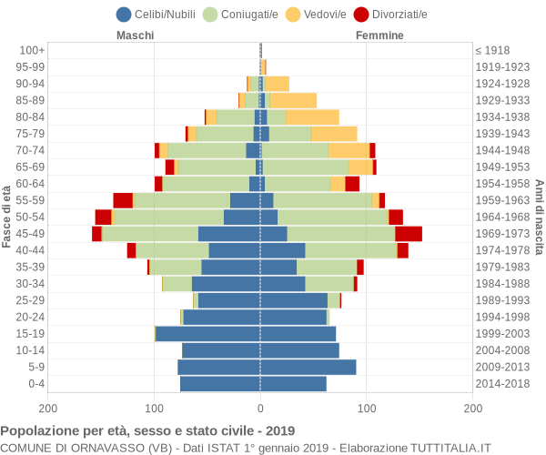 Grafico Popolazione per età, sesso e stato civile Comune di Ornavasso (VB)