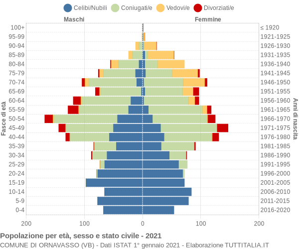 Grafico Popolazione per età, sesso e stato civile Comune di Ornavasso (VB)