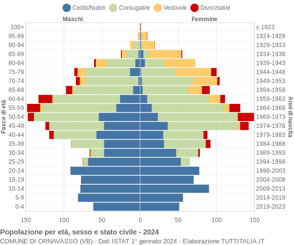 Grafico Popolazione per età, sesso e stato civile Comune di Ornavasso (VB)