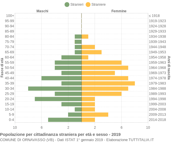 Grafico cittadini stranieri - Ornavasso 2019