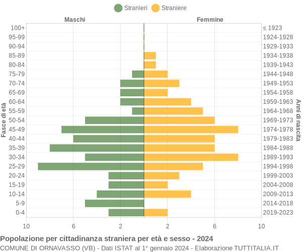 Grafico cittadini stranieri - Ornavasso 2024