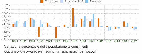 Grafico variazione percentuale della popolazione Comune di Ornavasso (VB)