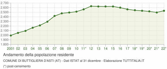 Andamento popolazione Comune di Buttigliera d'Asti (AT)