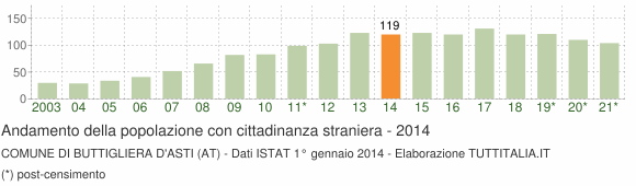 Grafico andamento popolazione stranieri Comune di Buttigliera d'Asti (AT)