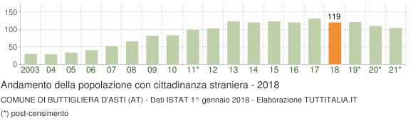 Grafico andamento popolazione stranieri Comune di Buttigliera d'Asti (AT)