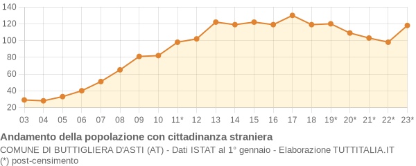 Andamento popolazione stranieri Comune di Buttigliera d'Asti (AT)