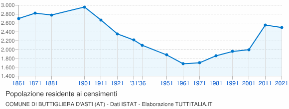 Grafico andamento storico popolazione Comune di Buttigliera d'Asti (AT)
