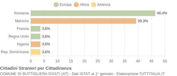 Grafico cittadinanza stranieri - Buttigliera d'Asti 2004