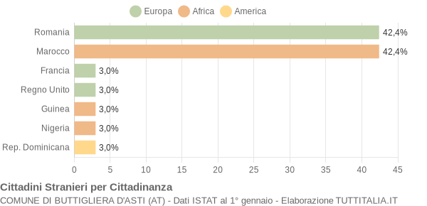 Grafico cittadinanza stranieri - Buttigliera d'Asti 2005