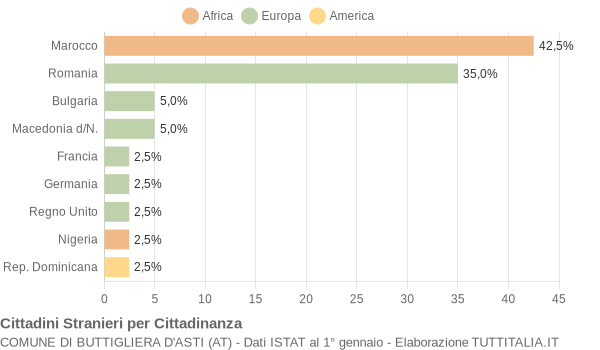 Grafico cittadinanza stranieri - Buttigliera d'Asti 2006