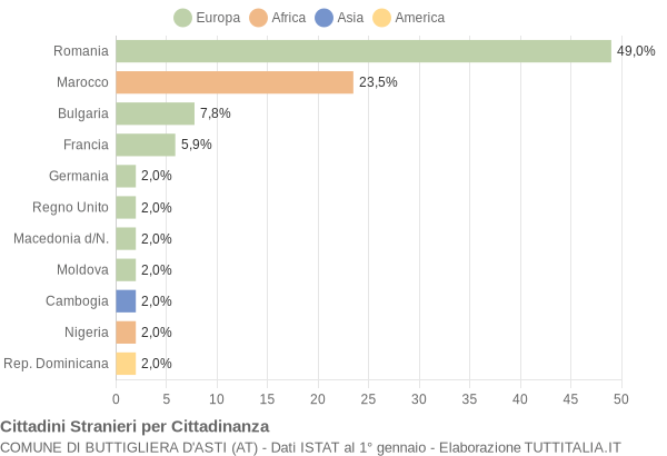 Grafico cittadinanza stranieri - Buttigliera d'Asti 2007