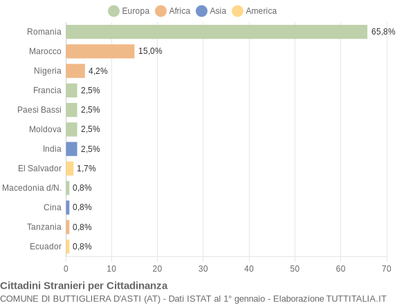 Grafico cittadinanza stranieri - Buttigliera d'Asti 2019