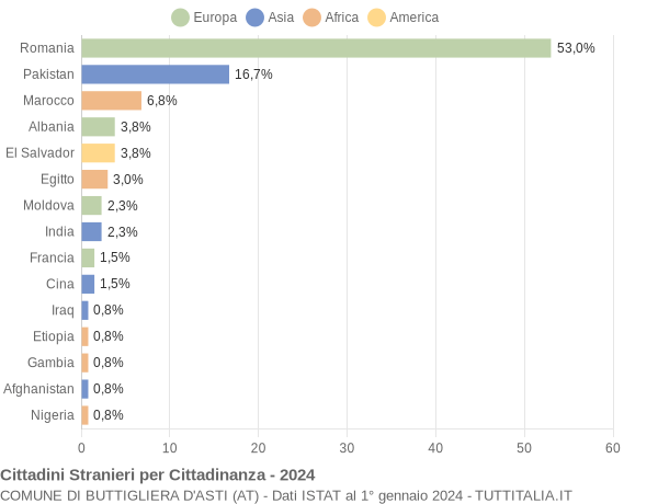 Grafico cittadinanza stranieri - Buttigliera d'Asti 2024