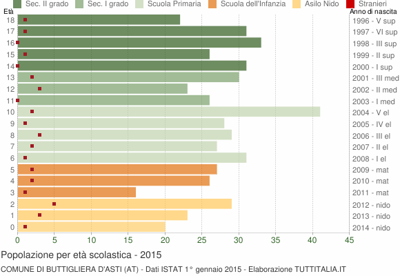 Grafico Popolazione in età scolastica - Buttigliera d'Asti 2015