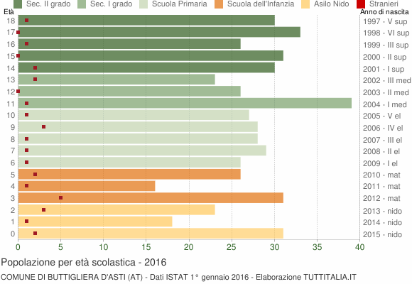 Grafico Popolazione in età scolastica - Buttigliera d'Asti 2016