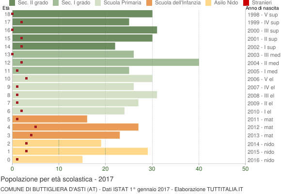Grafico Popolazione in età scolastica - Buttigliera d'Asti 2017