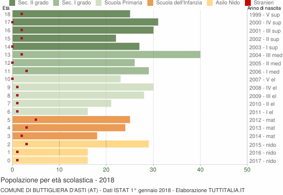Grafico Popolazione in età scolastica - Buttigliera d'Asti 2018