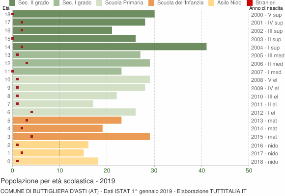 Grafico Popolazione in età scolastica - Buttigliera d'Asti 2019