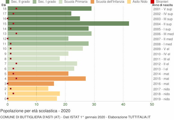 Grafico Popolazione in età scolastica - Buttigliera d'Asti 2020