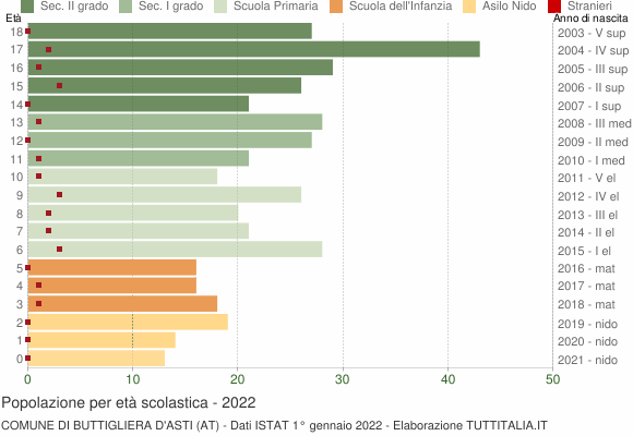 Grafico Popolazione in età scolastica - Buttigliera d'Asti 2022