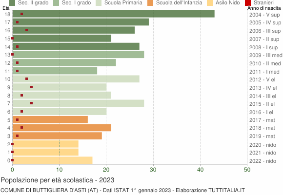 Grafico Popolazione in età scolastica - Buttigliera d'Asti 2023