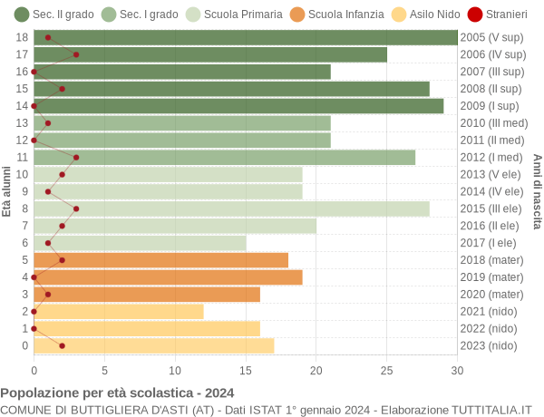 Grafico Popolazione in età scolastica - Buttigliera d'Asti 2024