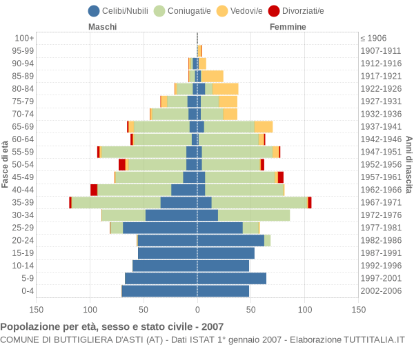 Grafico Popolazione per età, sesso e stato civile Comune di Buttigliera d'Asti (AT)