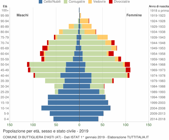 Grafico Popolazione per età, sesso e stato civile Comune di Buttigliera d'Asti (AT)