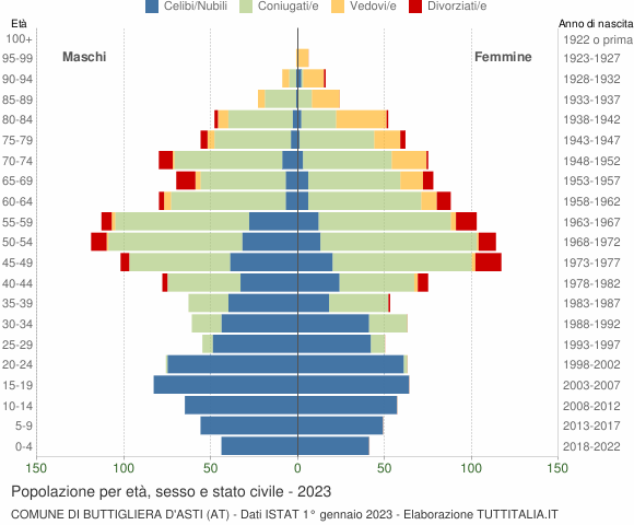 Grafico Popolazione per età, sesso e stato civile Comune di Buttigliera d'Asti (AT)